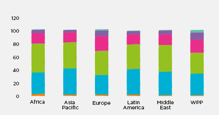Bar chart showing Age diversity by region in 2017